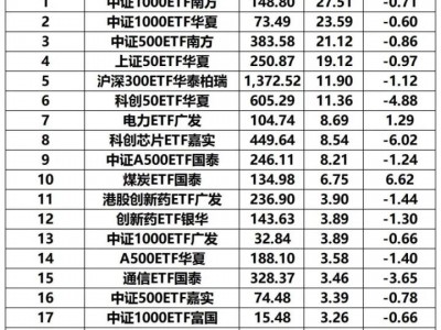 配資網排名：6月1日股票ETF資金凈流入超120億元，中證1000指數等寬基ETF“吸金”居前