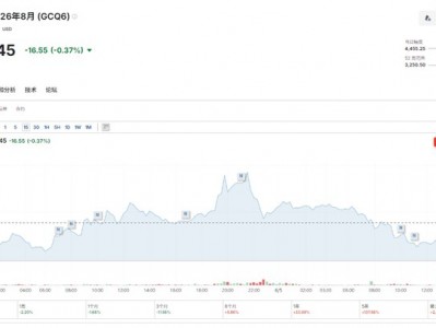 黃金即將“涅槃”？德商銀行：今年仍有上行空間，明年劍指5200美元！