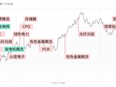 【焦點復盤】滬指深V反轉收復60日線，硬科技方向重獲資金抱團，稀貴金屬概念異軍突起