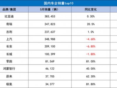 新股配資：【眼觀】5月汽車銷量出爐，比亞迪和領(lǐng)跑誰更猛？