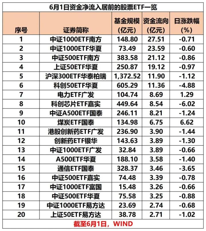 6月1日股票ETF資金凈流入超120億元，中證1000指數等寬基ETF“吸金”居前