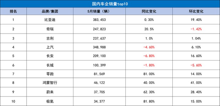 【眼觀】5月汽車銷量出爐，比亞迪和領跑誰更猛？_新浪財經_新浪網